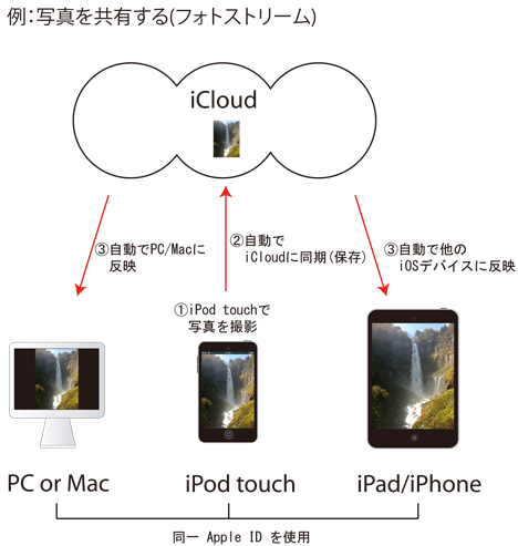 iCloud