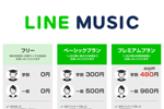 LINE MUSICで「プレミアムプラン」の学割価格が月額480円に改定