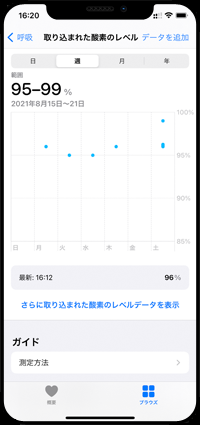 取り込まれた酸素のレベルを確認する