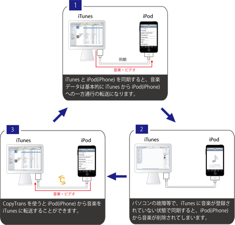 CopyTransとは