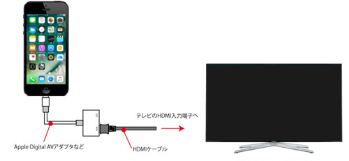 iPhone/iPad/iPod touchをHDMIケーブルでテレビと接続する