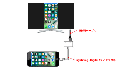 iPhone/iPad/iPod touchの画面がテレビ上にミラーリング出力される
