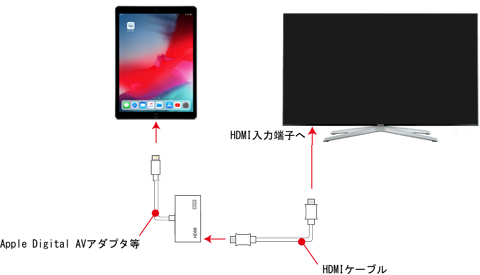 iPadとテレビをHDMIケーブルで接続する