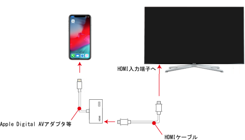 iPhoneとテレビをHDMIケーブルで接続する