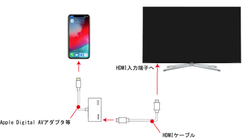 Iphoneで Amazonプライム ビデオ をhdmiでテレビに出力 視聴する方法 Wave App