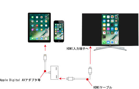 iPhone/iPad/iPodで画面をHDMI経由でテレビ(モニタ)に出力する