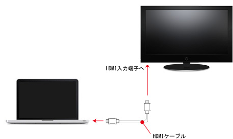 パソコン(PC/Mac)でHulu(フールー)の動画をHDMI経由でテレビ(モニタ)に出力する