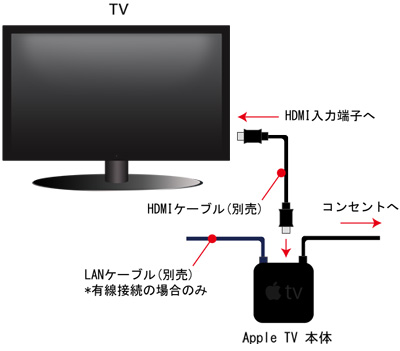 Iphone Ipad Ipod Touchで Hulu をapple Tv経由でテレビに出力する方法 Wave App