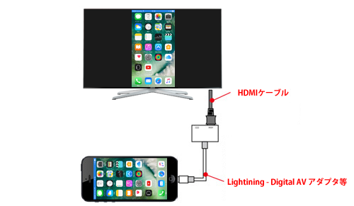 Iphone Ipad Ipod Touchでyoutube動画をhdmi出力してテレビで見る方法 Wave App