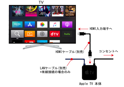 Apple TVの設置方法