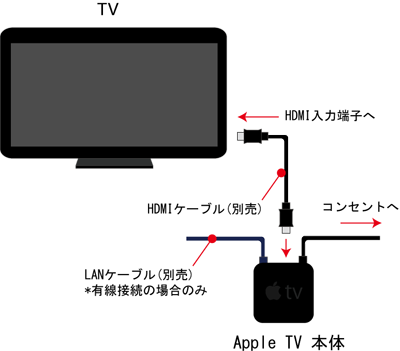 Apple TVの設置方法