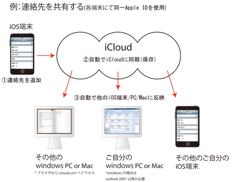 iCloudを利用するとできること