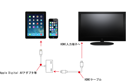 iPhone/iPad/iPodでHulu(フールー)の動画をHDMI経由でテレビ(モニタ)に出力する