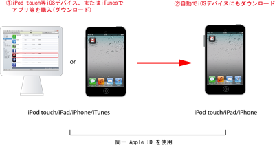 iPod touch/iPhoneで自動ダウンロードを有効にする