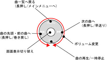 iPod 画面基本操作