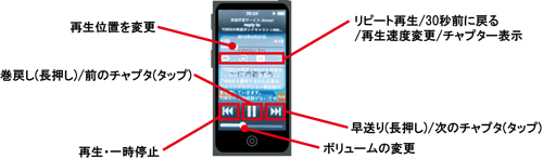 第7世代 iPod nanoでポッドキャストの再生画面の操作方法