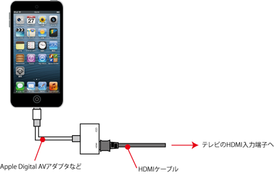iPod touchをHDMIケーブルでテレビと接続する
