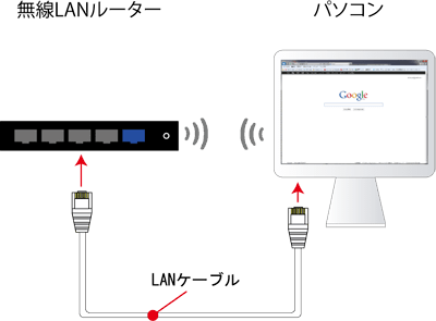 wifiルーターとパソコンを接続する