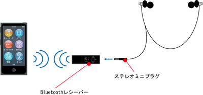 Ipod Nanoをbluetooth対応イヤフォンに接続する方法 Ipod Wave