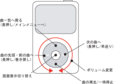 Ipod Classicの基本的な操作方法 Ipod Wave