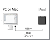 iPod nanoへの曲・音楽の入れ方