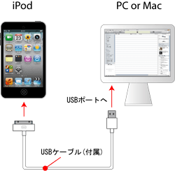 iPod touchとパソコンを接続する