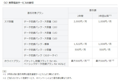 携帯電話サービスの割引