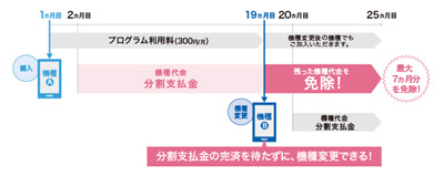 機種変更先取りプログラムイメージ