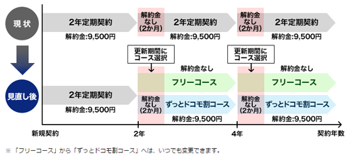 Nttドコモ 2年契約後に選べる2つのコース フリーコース と ずっとドコモ割コース を16年6月1日より提供開始 Wave News