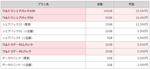 NTTドコモ ウルトラパック 料金