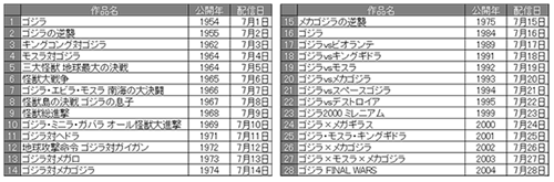 Hulu ゴジラ配信スケジュール