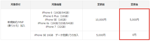 au スマートバリュー提携事業者（ケーブルテレビなど）加入ユーザー向けクーポン