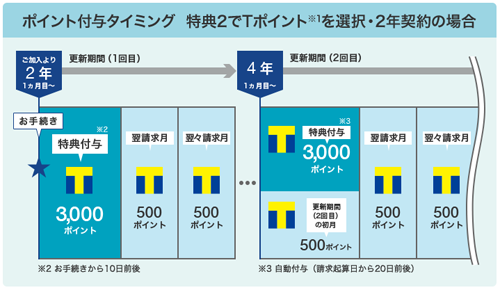 ソフトバンク 長期継続特典