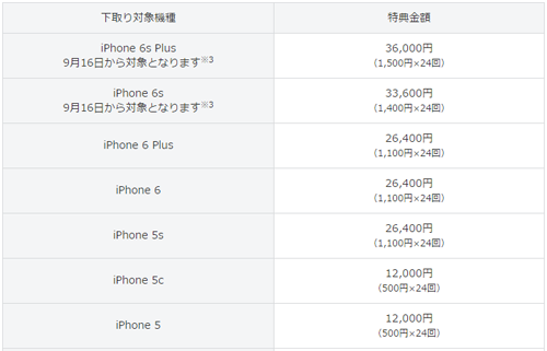 iPhone 6s 下取り価格