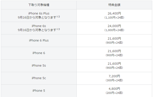 iPhone 6s 下取り価格