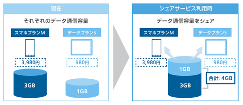 Y!mobile、スマートフォンとタブレットのデータ通信容量を分け合えるシェアサービスを提供