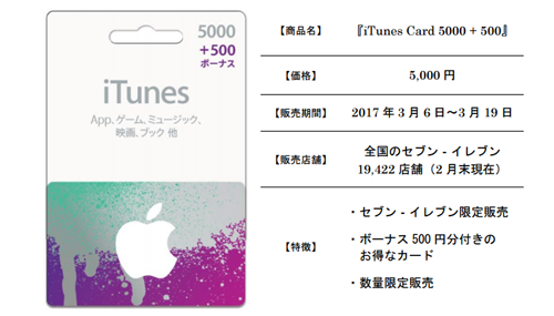 iTunes Card 5000 + 500