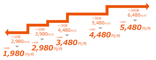 au SIMロック解除