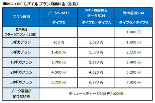 BIGLOBEモバイル プラン月額料金