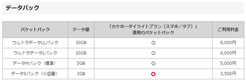 カケホーダイライトプランの適用となるパケットパックの拡大