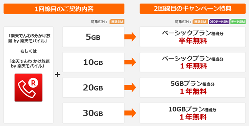 楽天モバイル 1人契約するともう1人無料!キャンペーン 特典内容