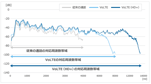 VoLTE／VoLTE（HD＋）の特徴