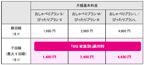 UQ家族割 月額基本料