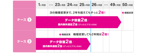 UQモバイル ゼロ学割 データ増量キャンペーン