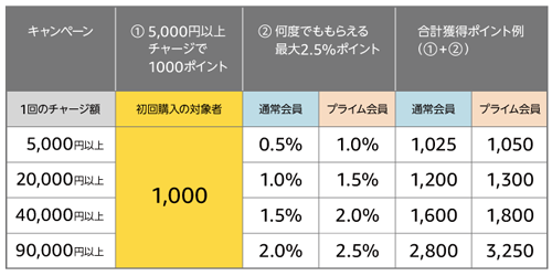 チャージするたび最大2.5%ポイント貯まる