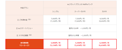 auフラットプラン25 Netflixパック 料金改定