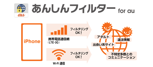 Auが あんしんフィルター For Au の機能を拡充 Iphoneでも利用時間制限機能が利用可能に Wave News