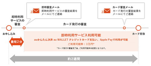 au WALLET クレジットカード 申込からカード発行までの流れ