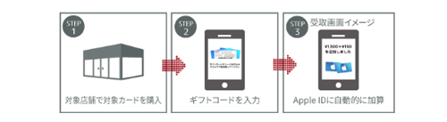コンビニ App Store & iTunes ギフトカード