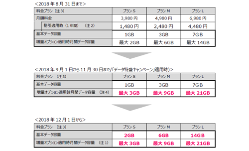 UQ mobile 基本データ容量増量